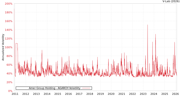 graph of Amer Group Holding AGARCH