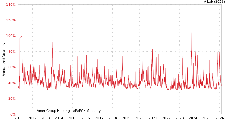 graph of Amer Group Holding APARCH