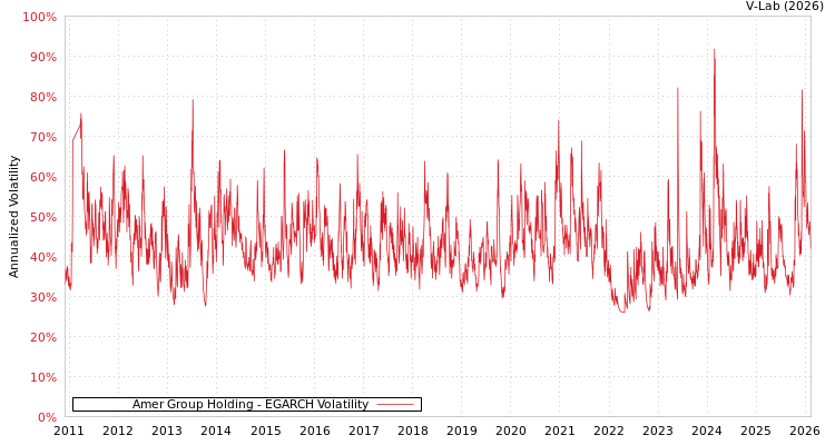 graph of Amer Group Holding EGARCH