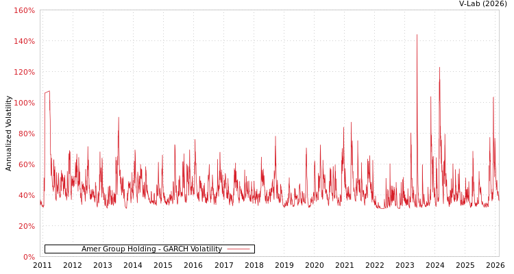 graph of Amer Group Holding GARCH