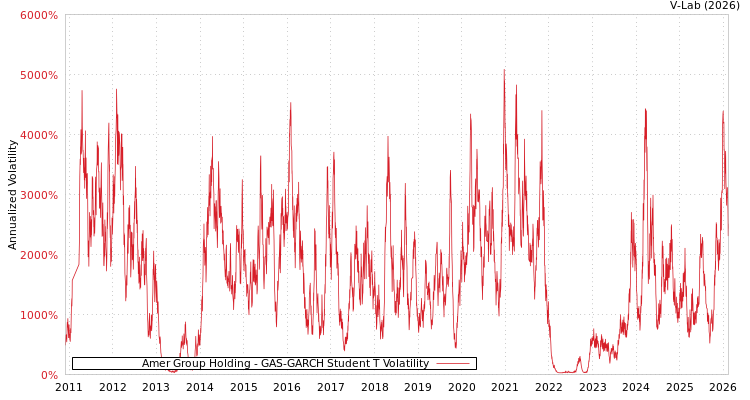 graph of Amer Group Holding GAS-GARCH-T