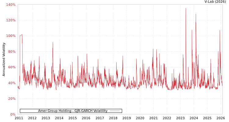 graph of Amer Group Holding GJR-GARCH