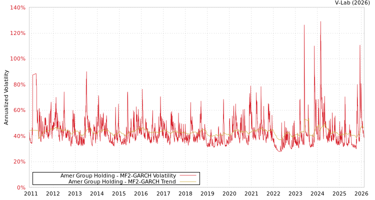 graph of Amer Group Holding MF2-GARCH