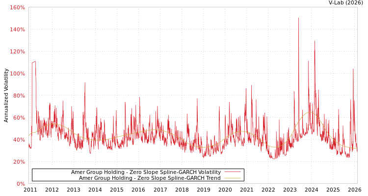 graph of Amer Group Holding S0GARCH