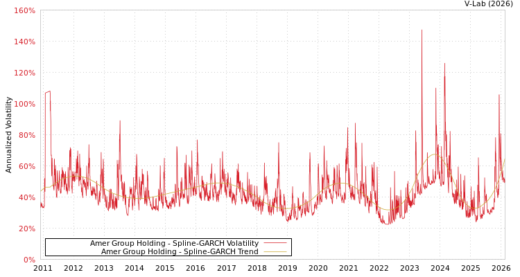graph of Amer Group Holding SGARCH