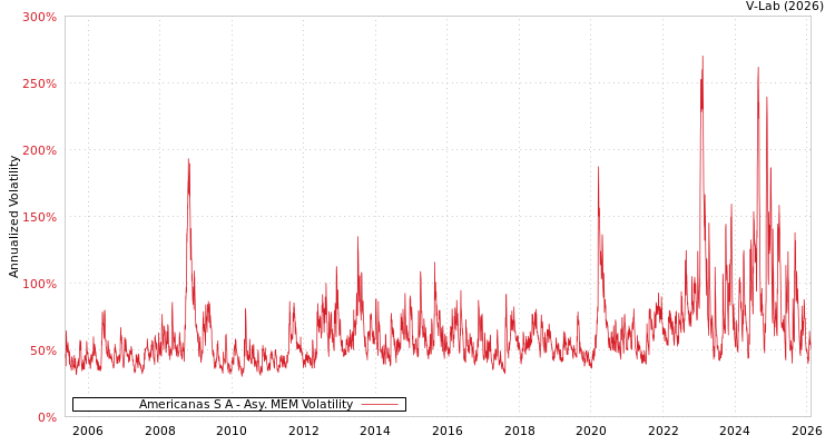 graph of Americanas S A AMEM