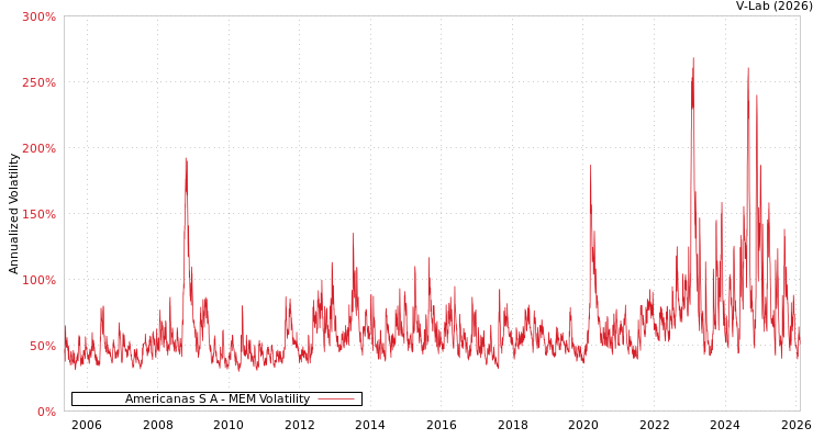 graph of Americanas S A MEM