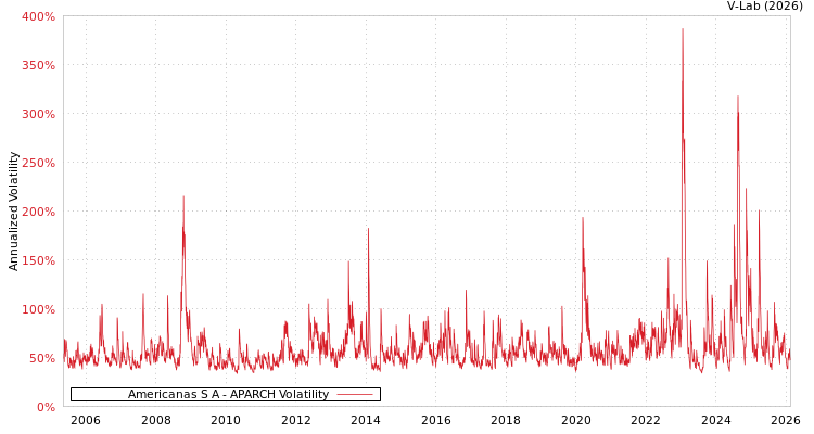 graph of Americanas S A APARCH