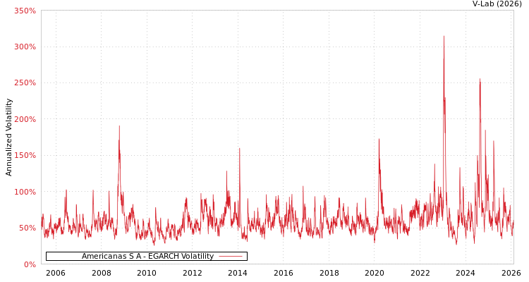 graph of Americanas S A EGARCH