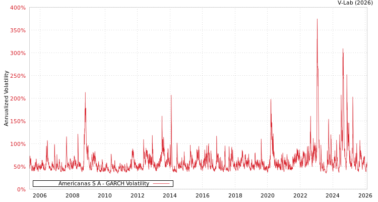 graph of Americanas S A GARCH