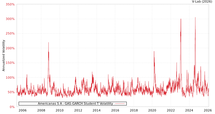 graph of Americanas S A GAS-GARCH-T