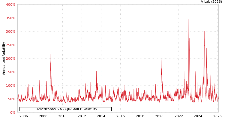 graph of Americanas S A GJR-GARCH
