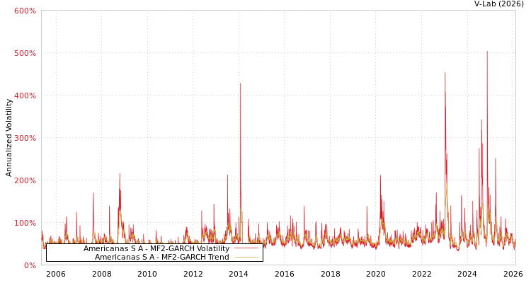 graph of Americanas S A MF2-GARCH