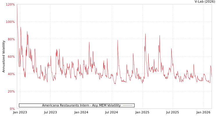 graph of Americana Restaurants Intern AMEM