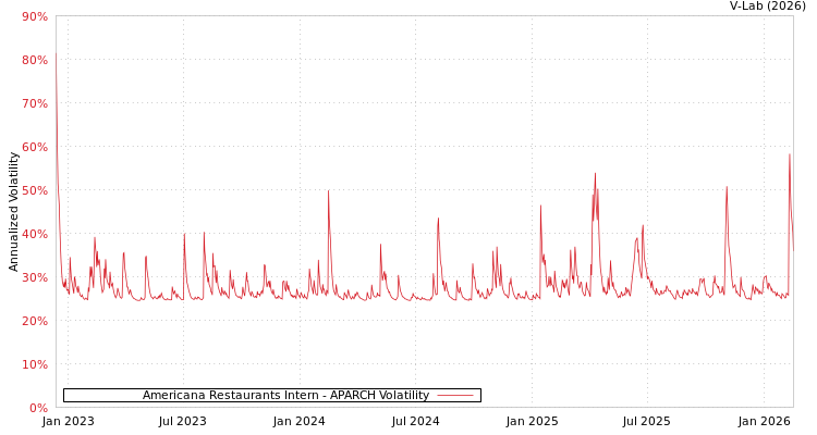 graph of Americana Restaurants Intern APARCH