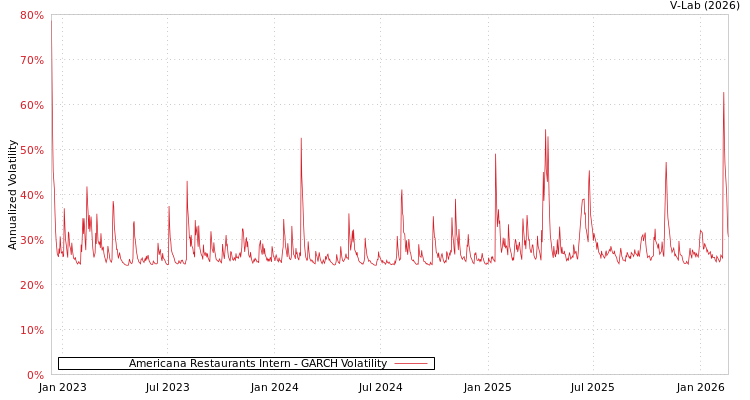 graph of Americana Restaurants Intern GARCH
