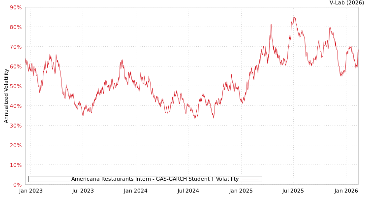 graph of Americana Restaurants Intern GAS-GARCH-T