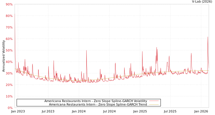 graph of Americana Restaurants Intern S0GARCH