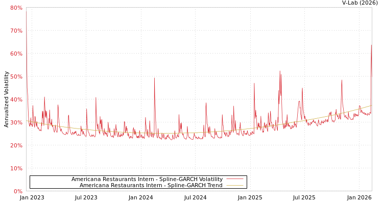 graph of Americana Restaurants Intern SGARCH
