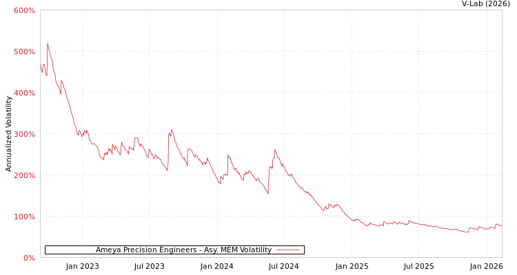 graph of Ameya Precision Engineers AMEM