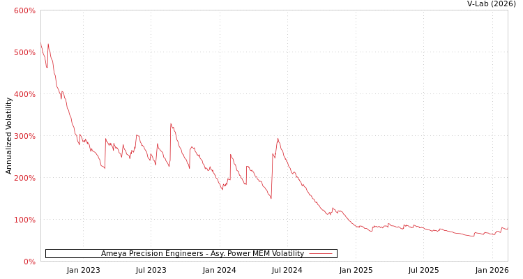 graph of Ameya Precision Engineers APMEM
