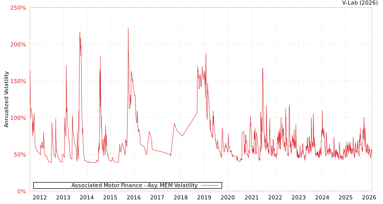 graph of Associated Motor Finance AMEM