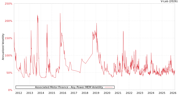graph of Associated Motor Finance APMEM