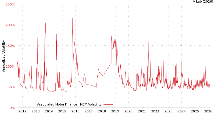 graph of Associated Motor Finance MEM