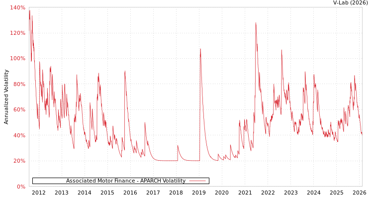 graph of Associated Motor Finance APARCH