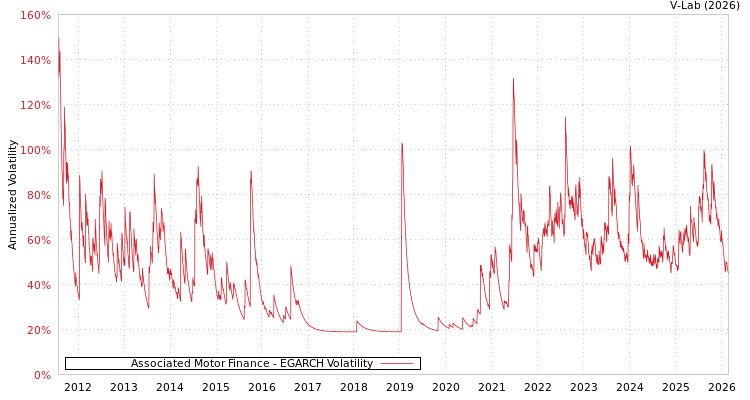 graph of Associated Motor Finance EGARCH