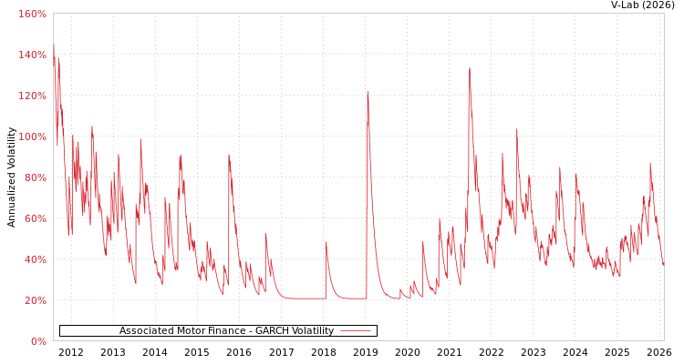 graph of Associated Motor Finance GARCH