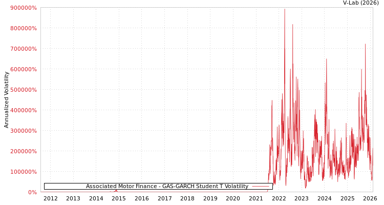 graph of Associated Motor Finance GAS-GARCH-T