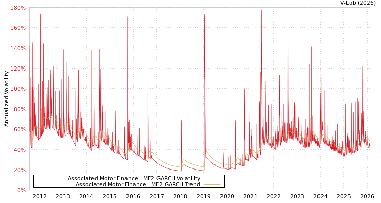 graph of Associated Motor Finance MF2-GARCH