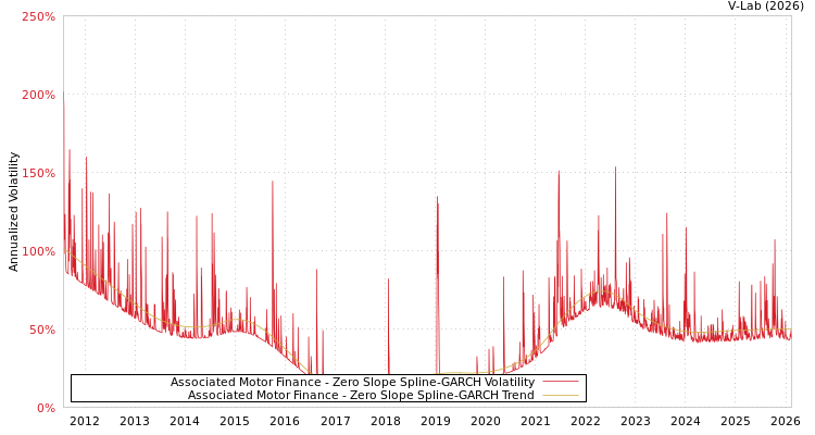 graph of Associated Motor Finance S0GARCH