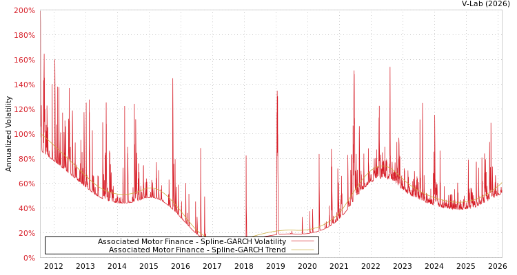 graph of Associated Motor Finance SGARCH