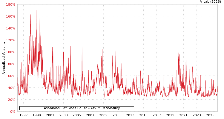 graph of Asahimas Flat Glass Co Ltd AMEM