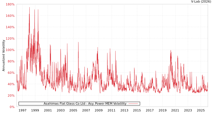 graph of Asahimas Flat Glass Co Ltd APMEM
