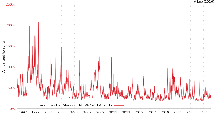 graph of Asahimas Flat Glass Co Ltd AGARCH