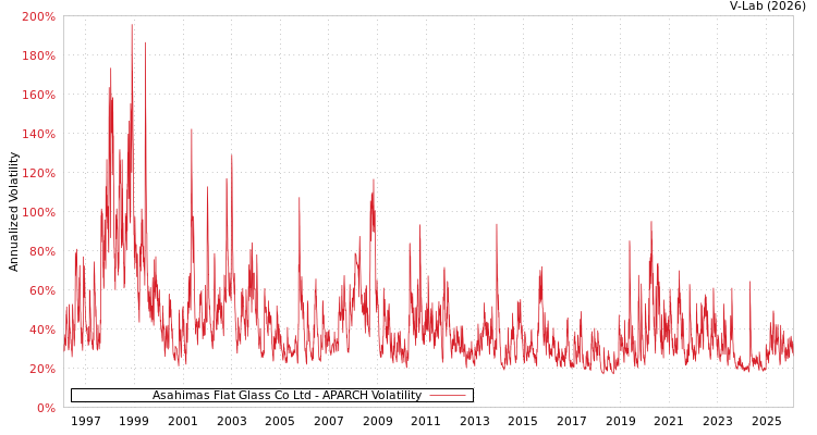 graph of Asahimas Flat Glass Co Ltd APARCH