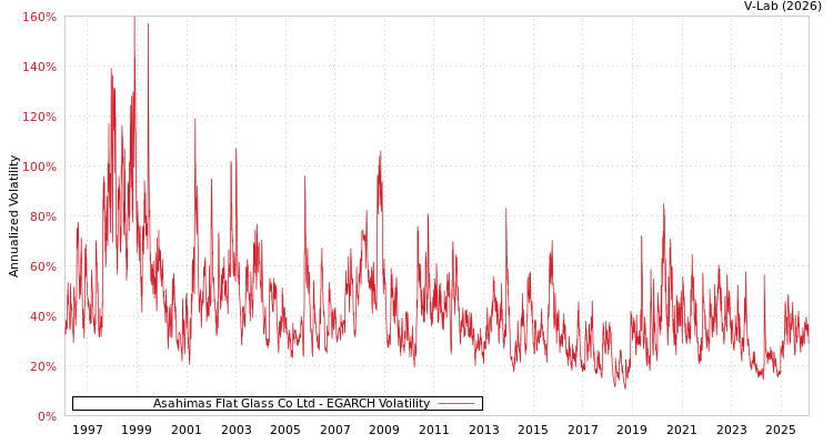 graph of Asahimas Flat Glass Co Ltd EGARCH