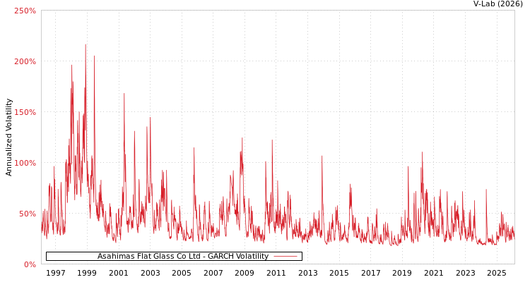 graph of Asahimas Flat Glass Co Ltd GARCH