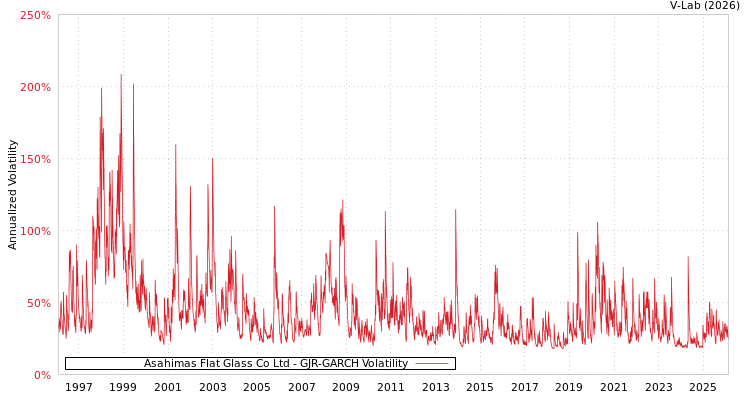 graph of Asahimas Flat Glass Co Ltd GJR-GARCH