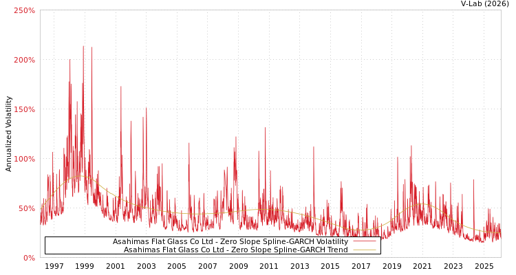 graph of Asahimas Flat Glass Co Ltd S0GARCH