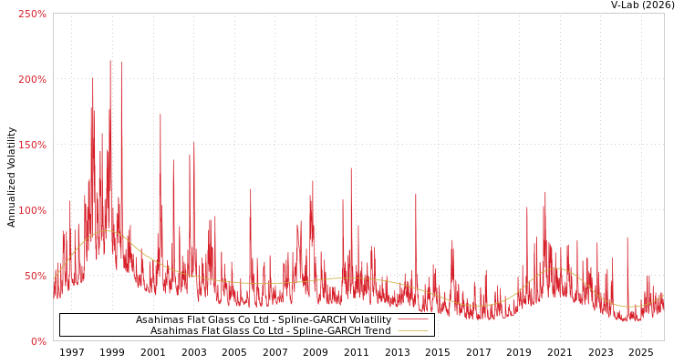 graph of Asahimas Flat Glass Co Ltd SGARCH