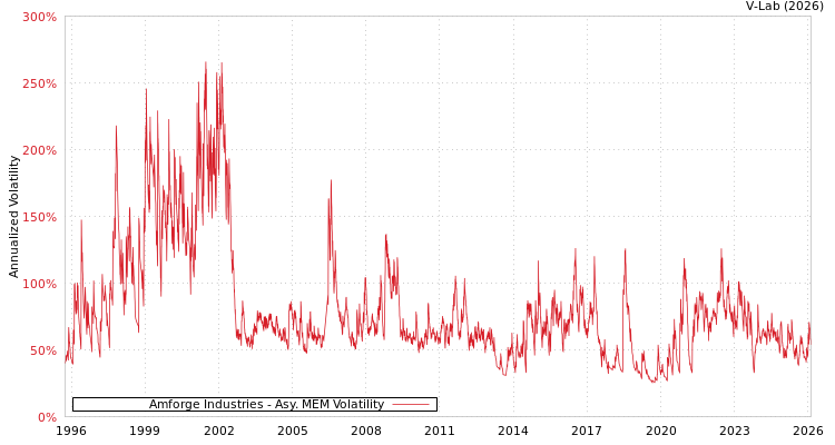 graph of Amforge Industries AMEM