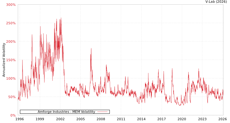 graph of Amforge Industries MEM