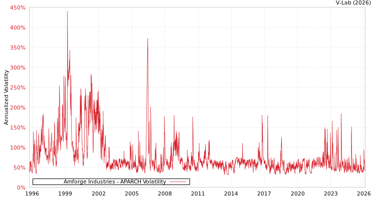 graph of Amforge Industries APARCH