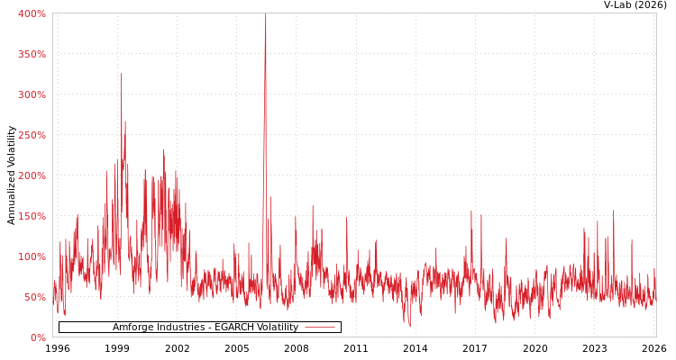 graph of Amforge Industries EGARCH