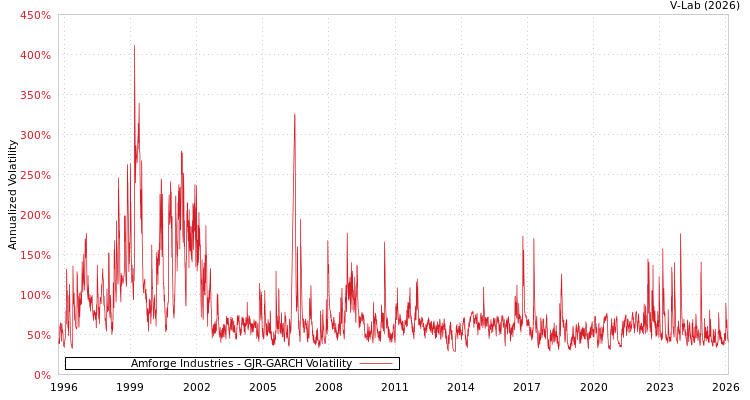 graph of Amforge Industries GJR-GARCH