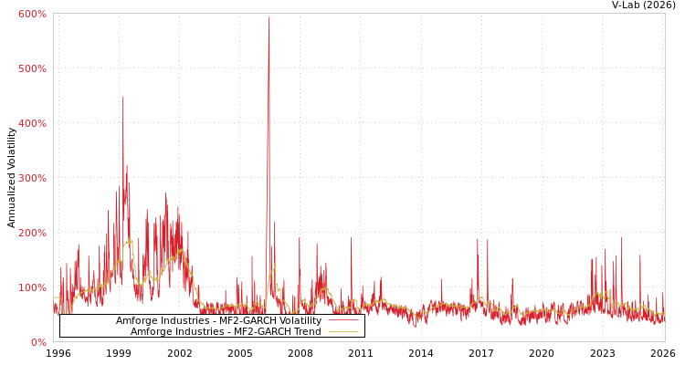 graph of Amforge Industries MF2-GARCH